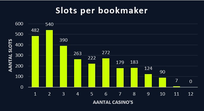 Slots Per Bookmaker 1